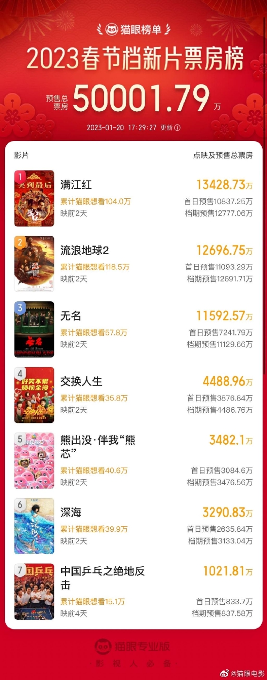 2023年春节档新片预售总票房破5亿